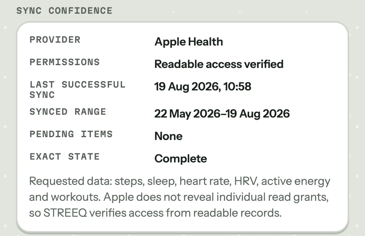 The STREEQ sync confidence card: Apple Health, readable access verified, last successful sync 19 August 2026, a synced range of 22 May to 19 August, no pending items.